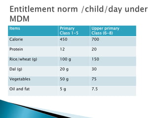 Items Primary
Class 1-5
Upper primary
Class (6-8)
Calorie 450 700
Protein 12 20
Rice/wheat (g) 100 g 150
Dal (g) 20 g 30
Vegetables 50 g 75
Oil and fat 5 g 7.5
 