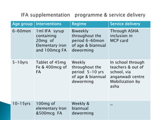 Age group Interventions Regime Service delivery
6-60mon 1ml IFA syrup
containing
20mg of
Elementary iron
and 100mcg FA
Biweekly
throughout the
period 6-60mon
of age & biannual
deworming
Through ASHA
inclusion in
MCP card
5-10yrs Tablet of 45mg
Fe & 400mcg of
FA
Weekly
throughout the
period 5-10 yrs
of age & biannual
deworming
In school through
teachers & out of
school, via
anganwadi centre
Mobilization by
asha
10-15yrs 100mg of
elementary Iron
&500mcg FA
Weekly &
biannual
deworming
,,
 