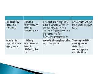 Pregnant &
lactating
mothers
100mg
elementary
iron &
500mcg FA
1 tablet daily for 100
days,starting after 1st
trimester, at 14-16
weeks of gestation. To
be repeated for
100days postpartum.
ANC/ANM/ASHA
Inclusion in MCP
card
women in
reproductive
age group
100mg
elementary
iron &
500mcg FA

Weekly throughout the
repdtve period
Through ASHA
during home
visit for
contraceptive
distribution.
 