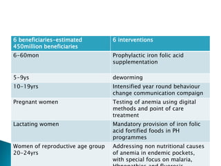 6 beneficiaries-estimated
450million beneficiaries
6 interventions
6-60mon Prophylactic iron folic acid
supplementation
5-9ys deworming
10-19yrs Intensified year round behaviour
change communication compaign
Pregnant women Testing of anemia using digital
methods and point of care
treatment
Lactating women Mandatory provision of iron folic
acid fortified foods in PH
programmes
Women of reproductive age group
20-24yrs
Addressing non nutritional causes
of anemia in endemic pockets,
with special focus on malaria,
 