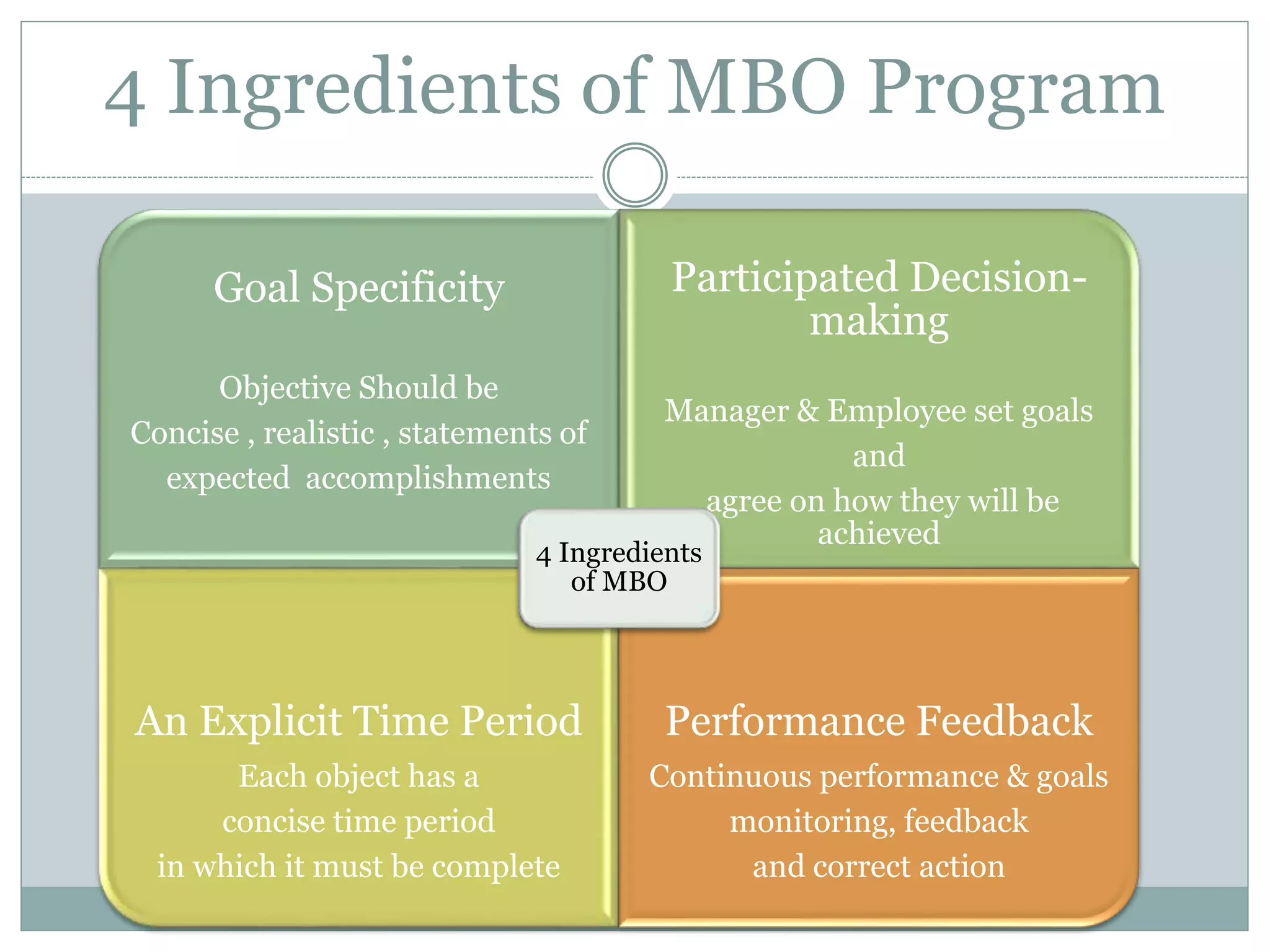 4 Ingredients of MBO Program
Goal Specificity
Objective Should be
Concise , realistic , statements of
expected accomplishments
Participated Decision-
making
Manager & Employee set goals
and
agree on how they will be
achieved
An Explicit Time Period
Each object has a
concise time period
in which it must be complete
Performance Feedback
Continuous performance & goals
monitoring, feedback
and correct action
4 Ingredients
of MBO
 