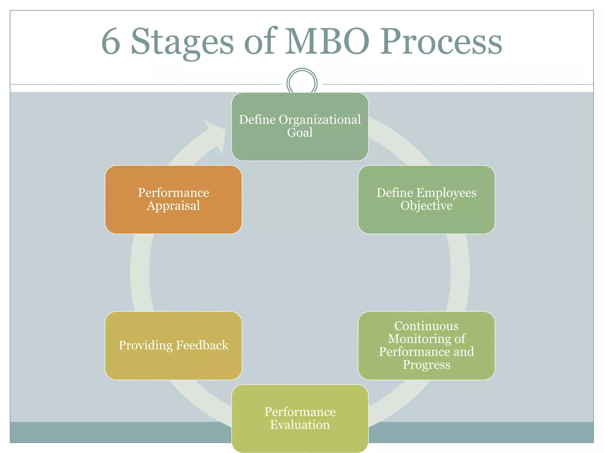 6 Stages of MBO Process
Define Organizational
Goal
Define Employees
Objective
Continuous
Monitoring of
Performance and
Progress
Performance
Evaluation
Providing Feedback
Performance
Appraisal
 