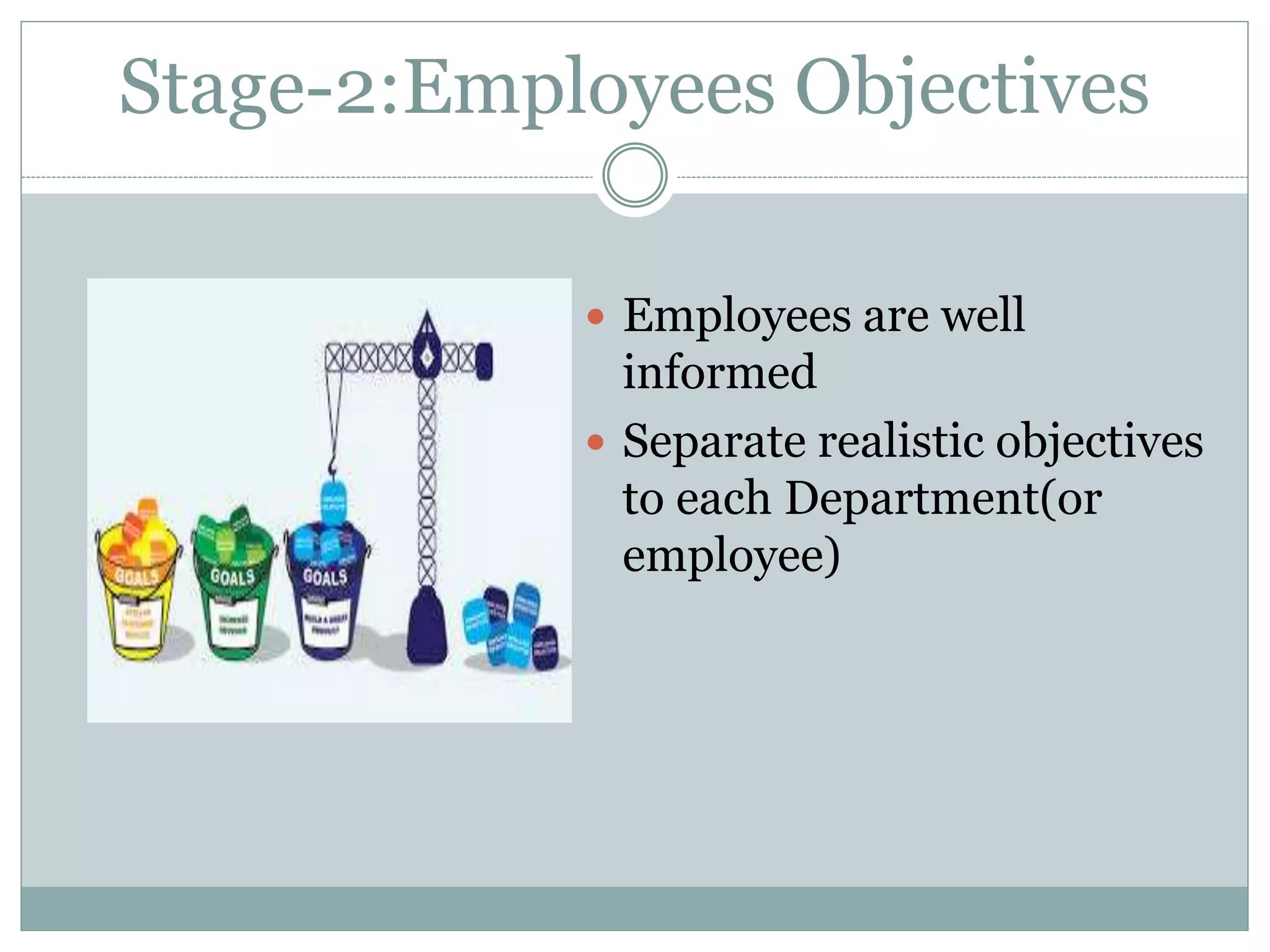 Stage-2:Employees Objectives
 Employees are well
informed
 Separate realistic objectives
to each Department(or
employee)
 
