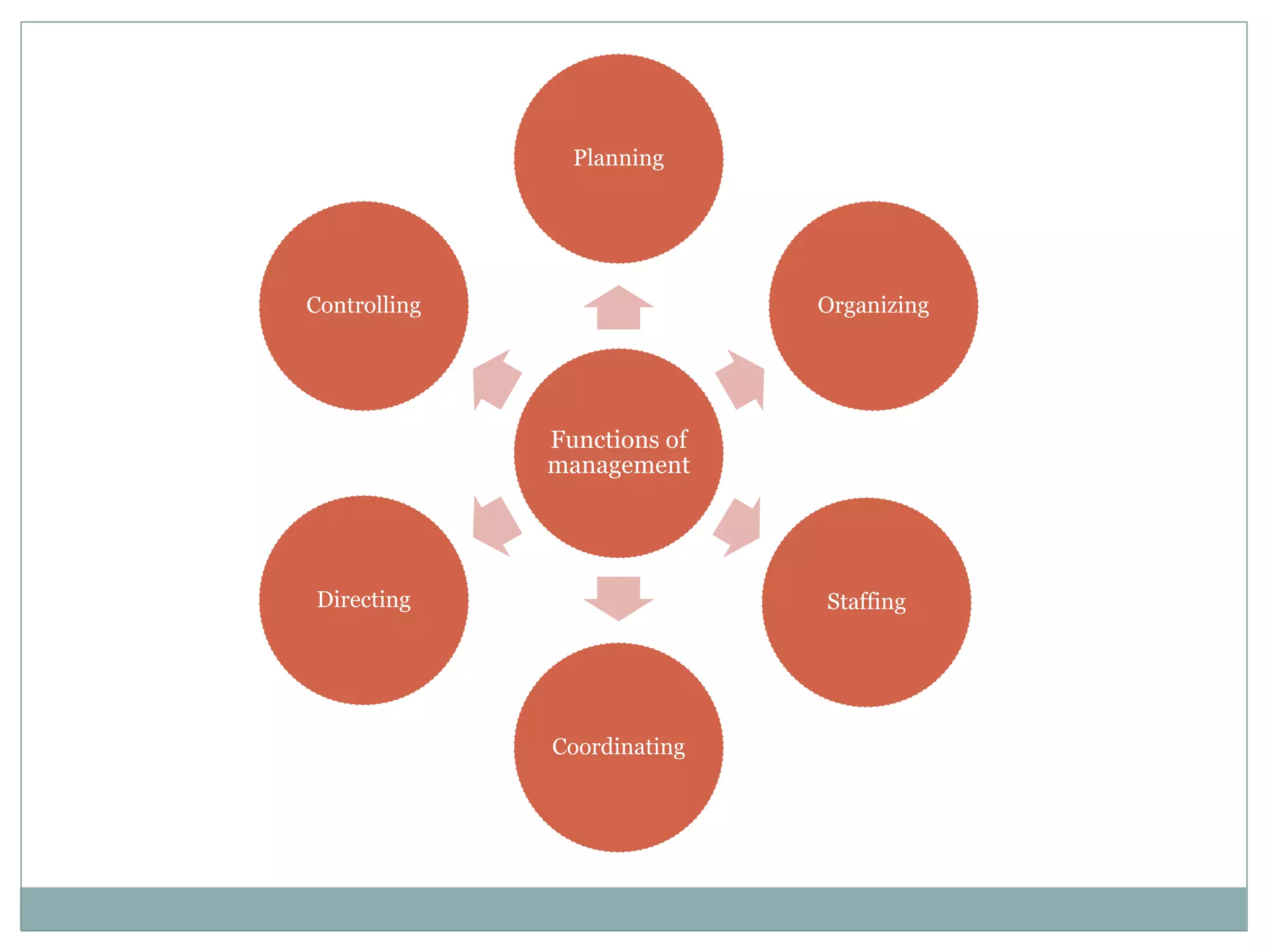 Functions of
management
Planning
Organizing
Staffing
Coordinating
Directing
Controlling
 