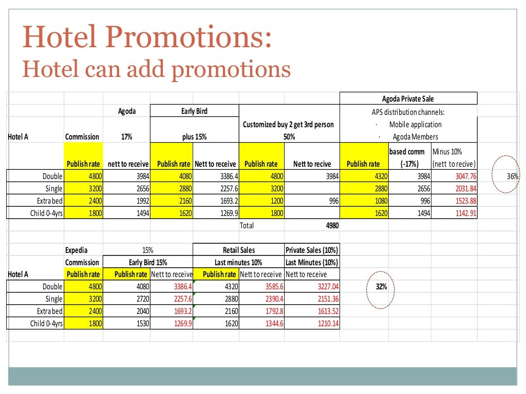 Hotel Marketing Strategy for acc2hotels