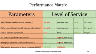 Performance Matrix
Customer Service Experts-An Internal Training 10
Was CCA Understand the need of customer ? Not at all Somewhat good Good Very good
Did he answer the queries with adequate information? Not at all Somewhat good Good Very good
Level of customer experience? Good Happy Satisfied Delight
CCA proficiency to handle the customer ? YES NO ( Will/Skill Issue)
Willingness to Help of CCA towards Customer ? YES NO ( Will /Skill Issue}
What was the time period to attend a customer by CCA? Adequate Inadequate
Level of ServiceParameters
 