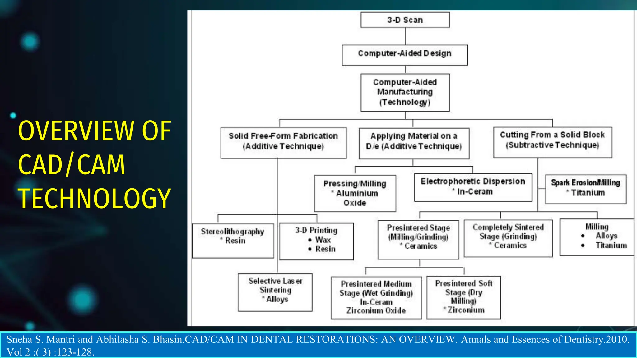 CAD CAM DENTURES IN PROSTHODONTICS : Dental advancements | PPTX
