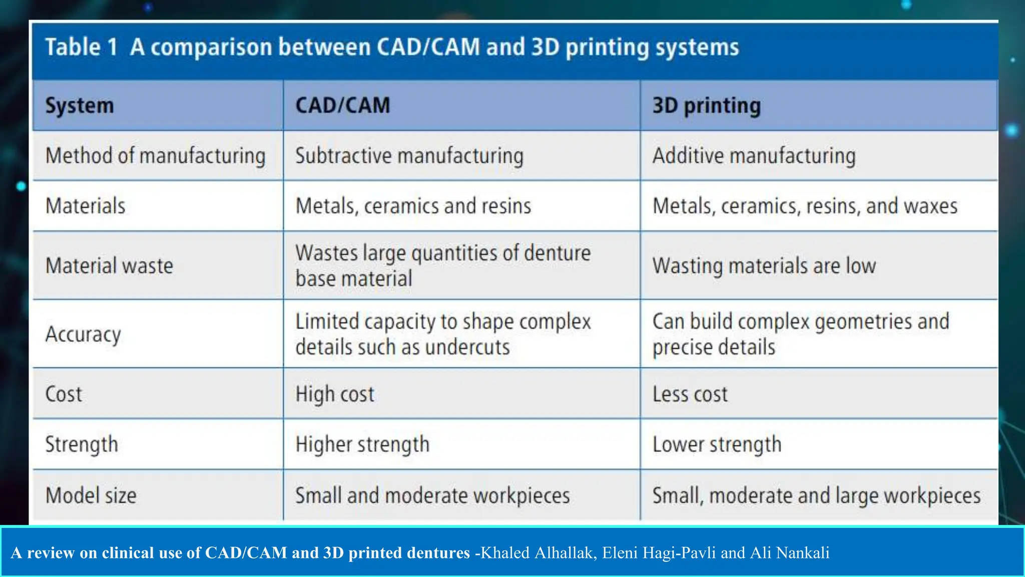 CAD CAM DENTURES IN PROSTHODONTICS : Dental advancements | PPTX