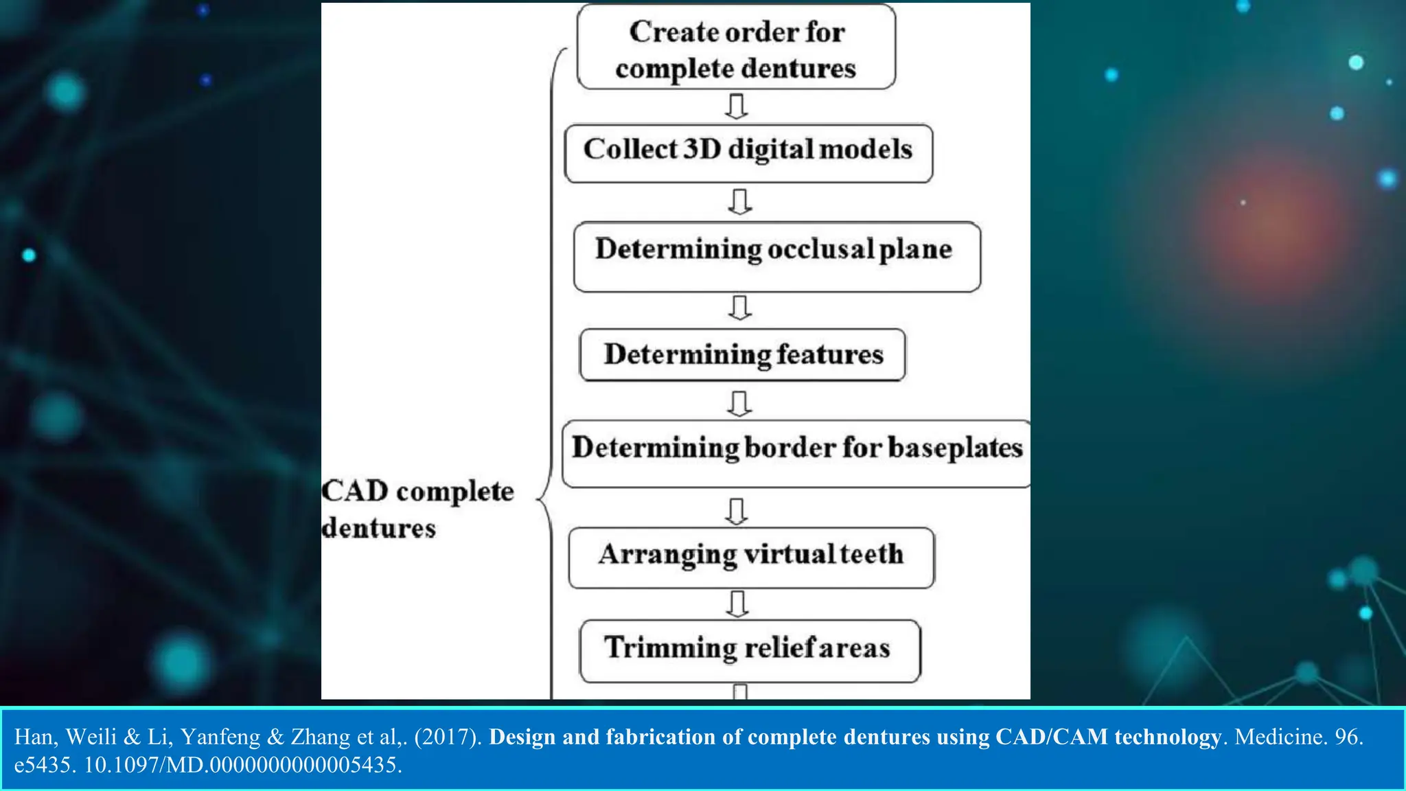 CAD CAM DENTURES IN PROSTHODONTICS : Dental advancements | PPTX