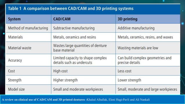 CAD CAM DENTURES IN PROSTHODONTICS : Dental advancements | PPTX ...