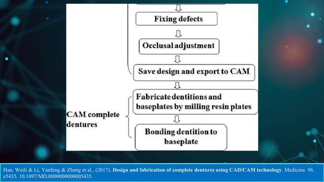 CAD CAM DENTURES IN PROSTHODONTICS : Dental advancements | PPTX ...