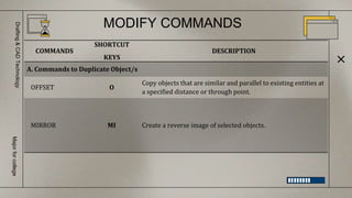 MODIFY COMMANDS
Drafting
&
CAD
Technology
Major
for
college
COMMANDS
SHORTCUT
KEYS
DESCRIPTION
A. Commands to Duplicate Object/s
OFFSET O
Copy objects that are similar and parallel to existing entities at
a specified distance or through point.
MIRROR MI Create a reverse image of selected objects.
 