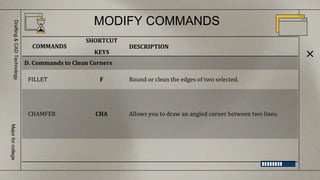 MODIFY COMMANDS
Drafting
&
CAD
Technology
Major
for
college
COMMANDS
SHORTCUT
KEYS
DESCRIPTION
D. Commands to Clean Corners
FILLET F Round or clean the edges of two selected.
CHAMFER CHA Allows you to draw an angled corner between two lines.
 