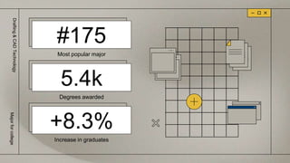 5.4k
Most popular major
Increase in graduates
+8.3%
#175
Degrees awarded
Drafting
&
CAD
Technology
Major
for
college
 