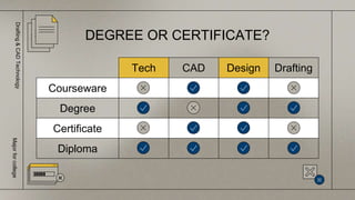 Tech CAD Design Drafting
Courseware
Degree
Certificate
Diploma
DEGREE OR CERTIFICATE?
Drafting
&
CAD
Technology
Major
for
college
 