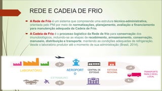REDE E CADEIA DE FRIO
 A Rede de Frio é um sistema que compreende uma estrutura técnico-administrativa,
orientada pelo PNI por meio de normatizações, planejamento, avaliação e financiamento
para manutenção adequada da Cadeia de Frio.
 A Cadeia de Frio é o processo logístico da Rede de frio para conservação dos
imunobiológicos, incluindo-se as etapas de recebimento, armazenamento, conservação,
manuseio, distribuição e transporte, mantendo as condições adequadas de refrigeração,
desde o laboratório produtor até o momento de sua administração (Brasil, 2014).
LABORATÓRIO AEROPORT
O
CENTRAL DE
ESTOQUE
ESTOQUE
REGIONAL TRANSPORTE
PARA O NÍVEL
LOCAL
EXTRAMURO
 