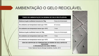 AMBIENTAÇÃO O GELO RECICLÁVEL
TEMPO DE AMBIENTAÇÃO DA BOBINA DE GELO REUTILIZÁVEL
Bobinas de gelo reutilizável menores de 750g Tempo de Ambientação
Em ambiente com temperatura maior que +15°C 45 minutos
Em ambiente com temperatura menor que +15°C 1 hora
Bobinas de gelo reutilizável maior de 750g Tempo de Ambientação
Em ambiente com temperatura maior que +15°C 1 hora
Em ambiente com temperatura menor que +15°C 1 hora e 30 minutos
DEVE SE CERTIFICAR DA TEMPERATURA DA BOBINA DE GELO ANTES DE
PROCEDER
A ORGANIZAÇÃO DA CAIXA TÉRMICA
Fonte: National Vaccine Storage Guidelines. Austrlia, 2013
 