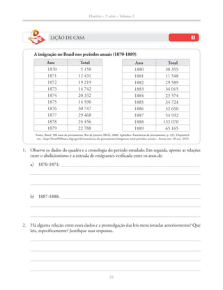 História – 2a
série – Volume 2
55
1. Observe os dados do quadro e a cronologia do período estudado.Em seguida, aponte as relações
entre o abolicionismo e a entrada de emigrantes veriﬁcada entre os anos de:
a) 1870-1871:
b) 1887-1888:
2. Há alguma relação entre esses dados e a promulgação das leis mencionadas anteriormente? Que
leis, especiﬁcamente? Justiﬁque suas respostas.
Fonte: Brasil: 500 anos de povoamento. Rio de Janeiro: IBGE, 2000. Apêndice: Estatísticas de povoamento. p. 225. Disponível
em: <http://brasil500anos.ibge.gov.br/estatisticas-do-povoamento/imigracao-total-periodos-anuais>. Acesso em: 18 nov. 2013.
Ano Total
1870 5 158
1871 12 431
1872 19 219
1873 14 742
1874 20 332
1875 14 590
1876 30 747
1877 29 468
1878 24 456
1879 22 788
A imigração no Brasil nos períodos anuais (1870-1889)
LIÇÃO DE CASA
Ano Total
1880 30 355
1881 11 548
1882 29 589
1883 34 015
1884 23 574
1885 34 724
1886 32 650
1887 54 932
1888 132 070
1889 65 165
 