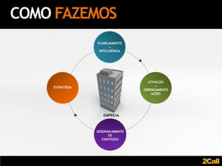 COMO FAZEMOS
                 PLANEJAMENTO
                        +
                  INTELIGÊNCIA




                                     ATIVAÇÃO
    ESTRATÉGIA                           +
                                   GERENCIAMENTO
                                       AÇÕES




                    EMPRESA



                 DESENVOLVIMENTO
                       DE
                    CONTEÚDO
 