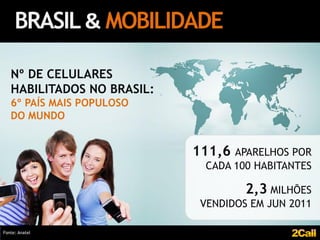 BRASIL & MOBILIDADE

   Nº DE CELULARES
   HABILITADOS NO BRASIL:
   6º PAÍS MAIS POPULOSO
   DO MUNDO


                            111,6 APARELHOS POR
                              CADA 100 HABITANTES

                                     2,3 MILHÕES
                             VENDIDOS EM JUN 2011

Fonte: Anatel
 