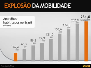 EXPLOSÃO DA MOBILIDADE
    Aparelhos
                                                                                            231,0
                                                                                   202,9    PREVISÃO 2011

    habilitados no Brasil                                                            2010
    (milhões)                                                             174,0
                                                                            2009
                                                                 150,6
                                                                   2008

                                                        121,0
                                                          2007
                                                99,9
                                        86,2     2006
                                         2005
                                65,5
                    46,4         2004
                         2003




Fonte: Anatel e Teleco
 
