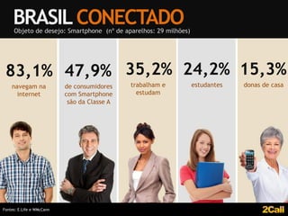 BRASIL CONECTADO
     Objeto de desejo: Smartphone (nº de aparelhos: 29 milhões)




 83,1% 47,9% 35,2% 24,2% 15,3%
    navegam na             de consumidores    trabalham e         estudantes   donas de casa
      internet             com Smartphone       estudam
                            são da Classe A




Fontes: E.Life e WMcCann
 