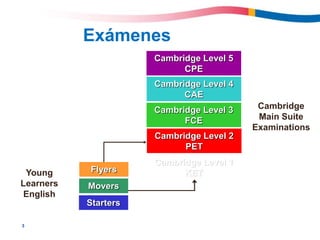 3
Cambridge
Main Suite
Examinations
Young
Learners
English
Flyers
Movers
Starters
Cambridge Level 5
CPE
Cambridge Level 4
CAE
Cambridge Level 2
PET
Cambridge Level 1
KET
Cambridge Level 3
FCE
Exámenes
 