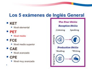 5
Los 5 exámenes de Inglés General
 KET
 Nivel elemental
 PET
 Nivel medio
 FCE
 Nivel medio superior
 CAE
 Nivel avanzado
 CPE
 Nivel muy avanzado
 