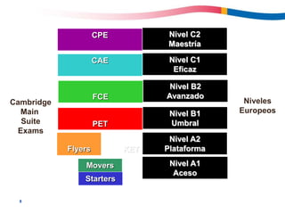 8
Cambridge
Main
Suite
Exams
Niveles
Europeos
CPE
CAE
PET
KET
FCE
Nivel C2
Maestría
Nivel C1
Eficaz
Nivel B1
Umbral
Nivel A2
Plataforma
Nivel B2
Avanzado
Starters
Movers
Flyers
Nivel A1
Aceso
 