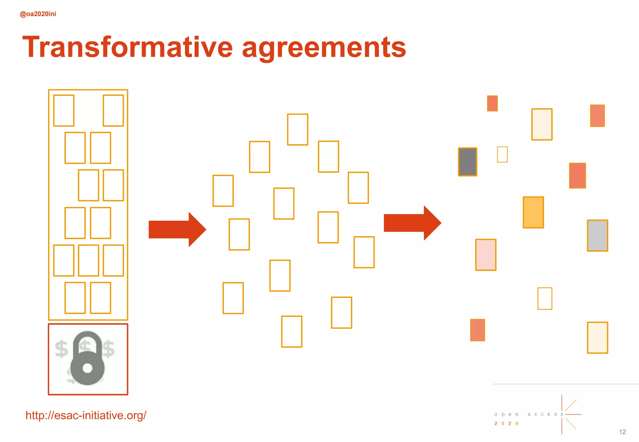 @oa2020ini
12
Transformative agreements
http://esac-initiative.org/
 