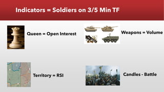 Indicators = Soldiers on 3/5 Min TF
Queen = Open Interest Weapons = Volume
Territory = RSI Candles - Battle
 
