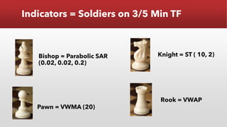 Indicators = Soldiers on 3/5 Min TF
Pawn = VWMA (20)
Knight = ST ( 10, 2)
Bishop = Parabolic SAR
(0.02, 0.02, 0.2)
Rook = VWAP
 