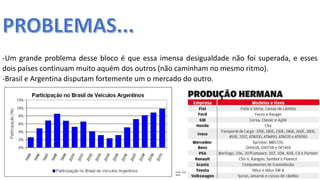 Apresentação elaborada pela Professora FERNANDA LOPES, disciplina de Geografia
-Um grande problema desse bloco é que essa imensa desigualdade não foi superada, e esses
dois países continuam muito aquém dos outros (não caminham no mesmo ritmo).
-Brasil e Argentina disputam fortemente um o mercado do outro.
Fonte: Automotivo Business. Disponível em:<http://www.automotivebusiness.com.br/artigosecolunistas.aspx?id_artigo=376>. Acesso em: 2 mar.
2016.
 