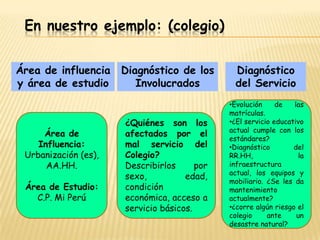 En nuestro ejemplo: (colegio)


Área de influencia    Diagnóstico de los        Diagnóstico
y área de estudio        Involucrados           del Servicio
                                              •Evolución     de   las
                                              matrículas.
                      ¿Quiénes son los        •¿El servicio educativo
                                              actual cumple con los
     Área de          afectados por el
                                              estándares?
    Influencia:       mal servicio del        •Diagnóstico        del
 Urbanización (es),   Colegio?                RR.HH,                la
      AA.HH.          Describirlos      por   infraestructura
                                              actual, los equipos y
                      sexo,          edad,
                                              mobiliario. ¿Se les da
 Área de Estudio:     condición               mantenimiento
   C.P. Mi Perú       económica, acceso a     actualmente?
                      servicio básicos.       •¿corre algún riesgo el
                                              colegio     ante     un
                                              desastre natural?
 