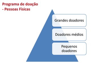 Programa de doação
- Pessoas Físicas
Grandes doadores
Doadores médios
Pequenos
doadores
 
