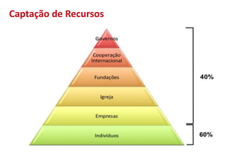 Captação de Recursos
 
