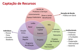 Campanha
Capital
Eventos
Licenciamento
Venda de
Produtos e Serviços
Espaço Publicitário
Show e Jantar
Beneficente
Rifa
Projetos
Patrocínio
Projetos
de Pesquisa
Fundos
Patrimoniais
Doação
Única
Doação
Regular
Programa
de Afiliação
Indivíduos
-- Pessoa
Física
-- Grandes
Doadores
Institucionais
-- Empresas
-- Institutos
e Fundações
-- Igreja
-- Cooperação
Internacional
-- Governo
Geração de Renda
-- Público em Geral
Leilão
Bazar
Produtos
e Serviços
Captação de Recursos
 