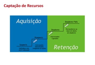 Captação de Recursos
 