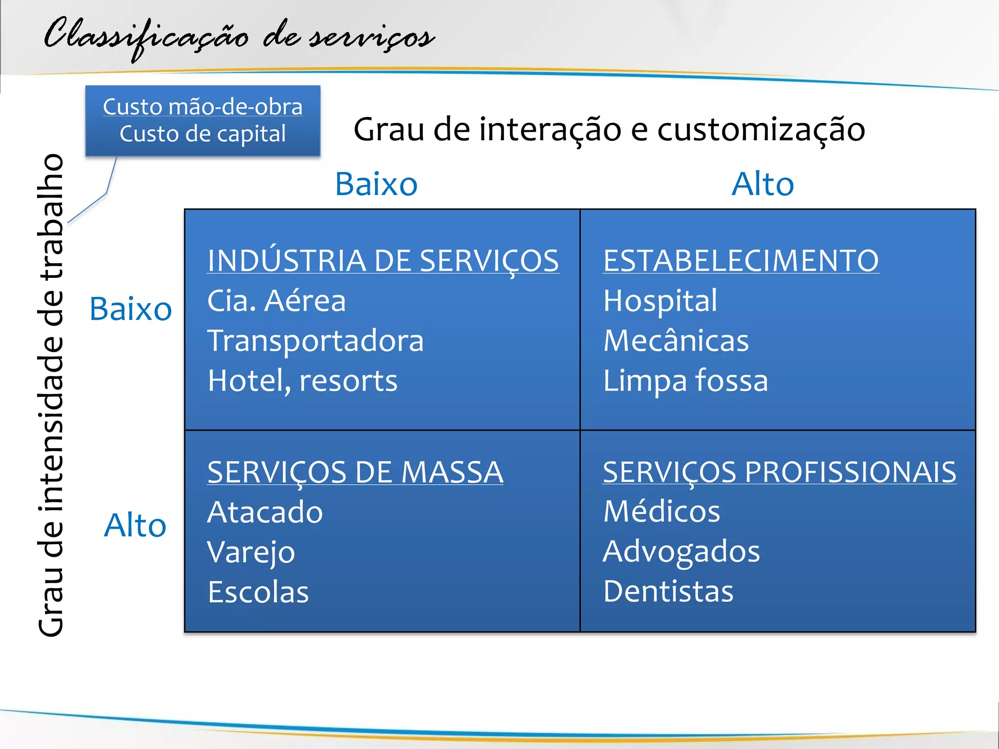 Classificação de serviços
                                  Custo mão-de-obra
                                   Custo de capital    Grau de interação e customização
Grau de intensidade de trabalho


                                                      Baixo                   Alto

                                          INDÚSTRIA DE SERVIÇOS       ESTABELECIMENTO
                                  Baixo   Cia. Aérea                  Hospital
                                          Transportadora              Mecânicas
                                          Hotel, resorts              Limpa fossa

                                          SERVIÇOS DE MASSA           SERVIÇOS PROFISSIONAIS
                                  Alto    Atacado                     Médicos
                                          Varejo                      Advogados
                                          Escolas                     Dentistas
 