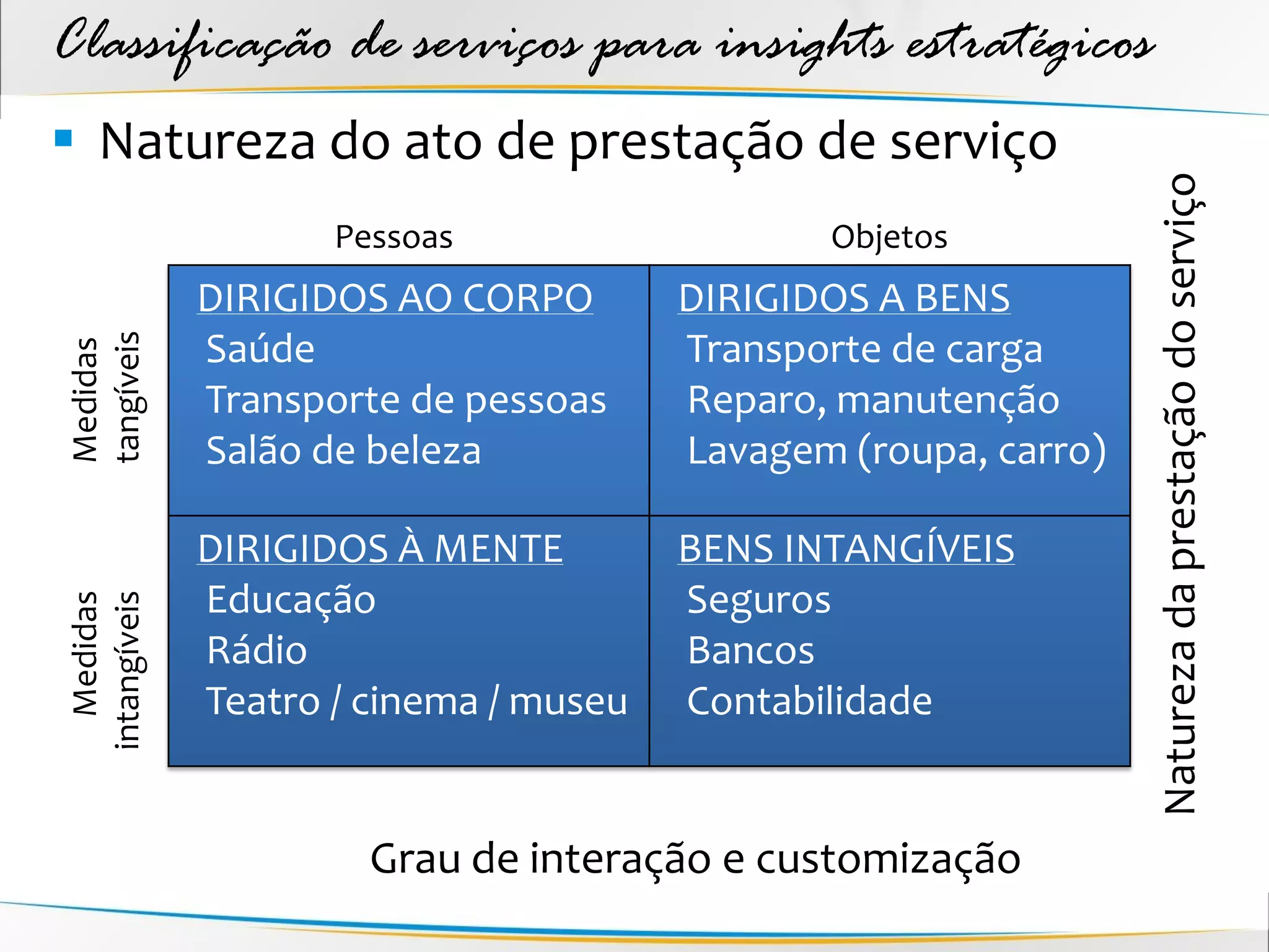 Classificação de serviços para insights estratégicos
 Natureza do ato de prestação de serviço




                                                                 Natureza da prestação do serviço
                     Pessoas                   Objetos
              DIRIGIDOS AO CORPO        DIRIGIDOS A BENS
tangíveis




              Saúde                     Transporte de carga
Medidas




              Transporte de pessoas     Reparo, manutenção
              Salão de beleza           Lavagem (roupa, carro)

              DIRIGIDOS À MENTE         BENS INTANGÍVEIS
              Educação                  Seguros
intangíveis
  Medidas




              Rádio                     Bancos
              Teatro / cinema / museu   Contabilidade


                       Grau de interação e customização
 