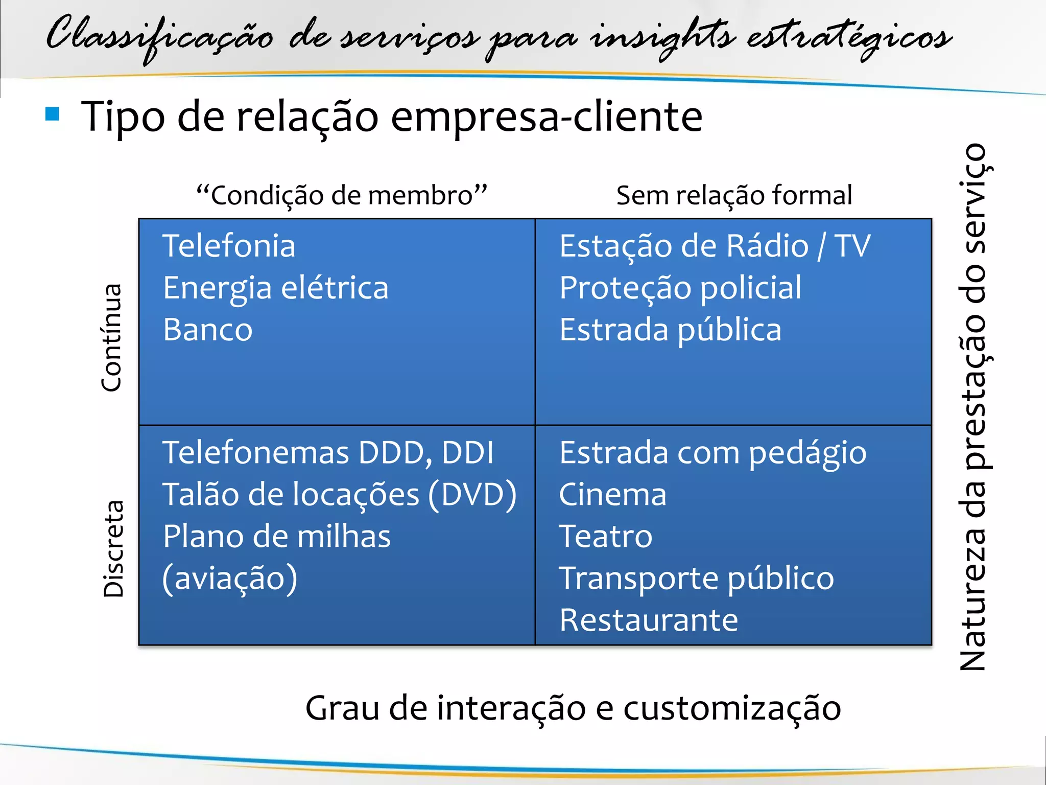 Classificação de serviços para insights estratégicos
 Tipo de relação empresa-cliente




                                                                Natureza da prestação do serviço
                “Condição de membro”       Sem relação formal
              Telefonia                 Estação de Rádio / TV
              Energia elétrica          Proteção policial
   Contínua




              Banco                     Estrada pública


              Telefonemas DDD, DDI      Estrada com pedágio
              Talão de locações (DVD)   Cinema
   Discreta




              Plano de milhas           Teatro
              (aviação)                 Transporte público
                                        Restaurante

                        Grau de interação e customização
 