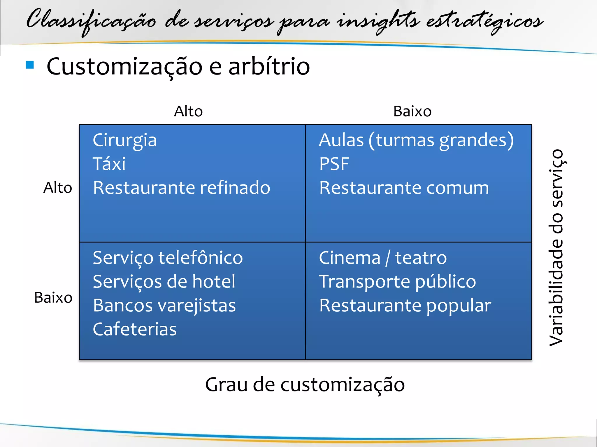 Classificação de serviços para insights estratégicos
 Customização e arbítrio
                  Alto                      Baixo
         Cirurgia                   Aulas (turmas grandes)




                                                             Variabilidade do serviço
         Táxi                       PSF
  Alto   Restaurante refinado       Restaurante comum


       Serviço telefônico           Cinema / teatro
       Serviços de hotel            Transporte público
 Baixo
       Bancos varejistas            Restaurante popular
       Cafeterias

                         Grau de customização
 