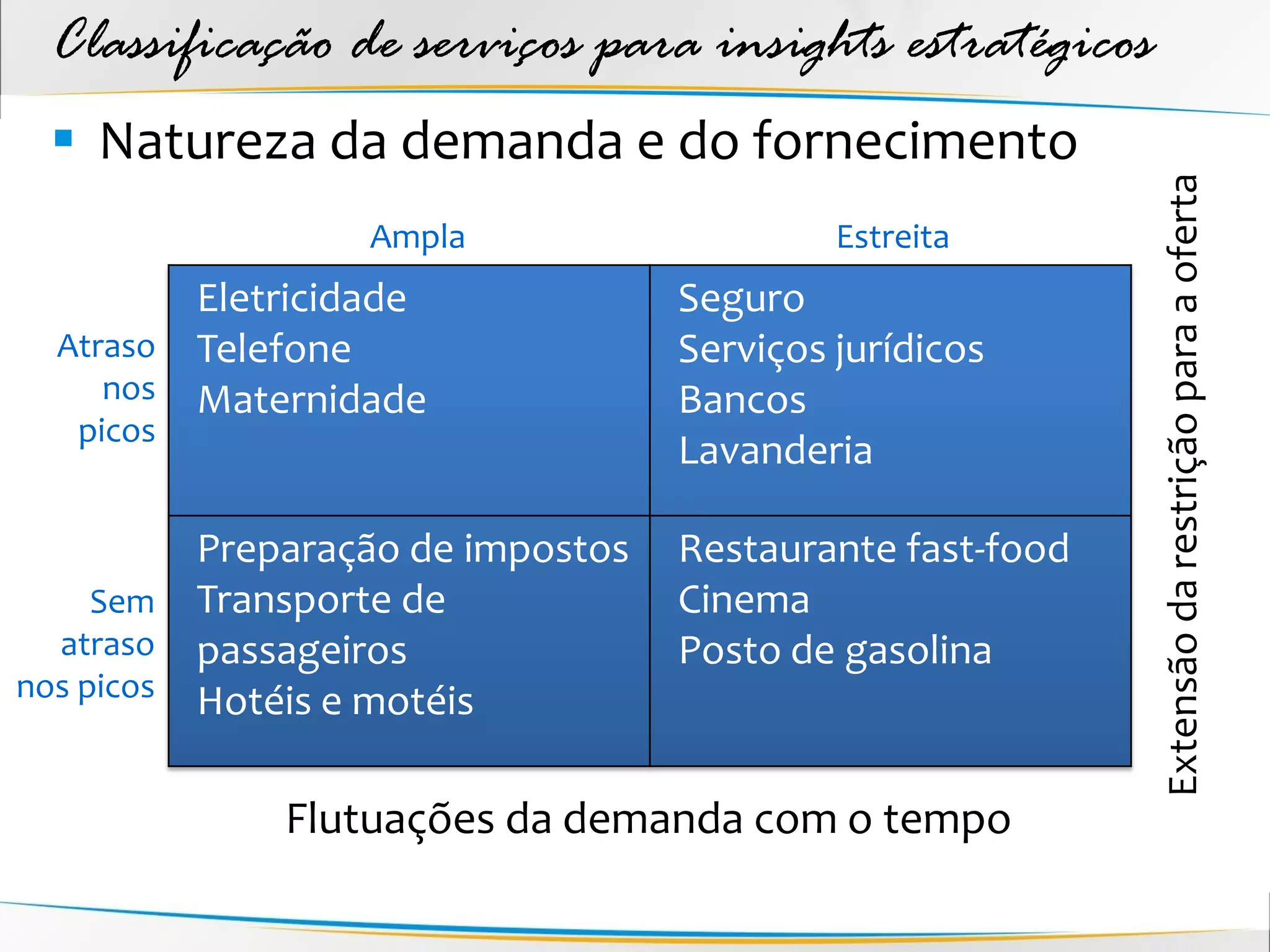 Classificação de serviços para insights estratégicos
  Natureza da demanda e do fornecimento




                                                           Extensão da restrição para a oferta
                  Ampla                     Estreita
         Eletricidade              Seguro
  Atraso Telefone                  Serviços jurídicos
     nos Maternidade               Bancos
   picos
                                   Lavanderia

          Preparação de impostos   Restaurante fast-food
     Sem Transporte de             Cinema
  atraso passageiros               Posto de gasolina
nos picos Hotéis e motéis


              Flutuações da demanda com o tempo
 