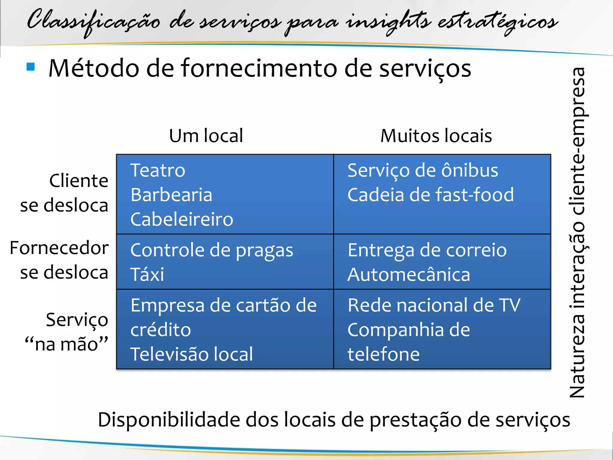 Classificação de serviços para insights estratégicos
  Método de fornecimento de serviços




                                                            Natureza interação cliente-empresa
                   Um local              Muitos locais
               Teatro                 Serviço de ônibus
     Cliente
               Barbearia              Cadeia de fast-food
 se desloca
               Cabeleireiro
Fornecedor     Controle de pragas     Entrega de correio
 se desloca    Táxi                   Automecânica
               Empresa de cartão de   Rede nacional de TV
   Serviço     crédito                Companhia de
 “na mão”      Televisão local        telefone


          Disponibilidade dos locais de prestação de serviços
 