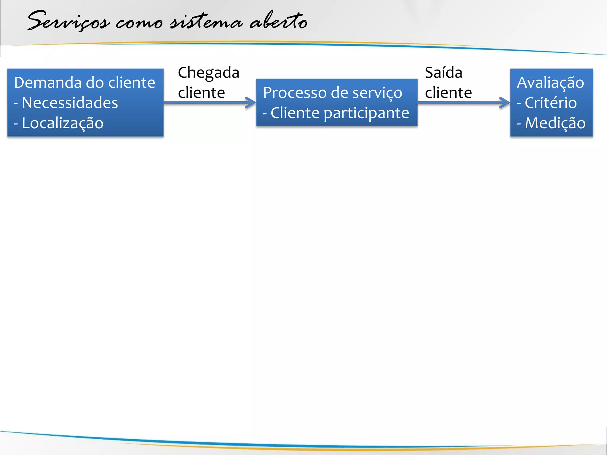 Serviços como sistema aberto
                     Chegada                            Saída
Demanda do cliente                                                Avaliação
                     cliente   Processo de serviço      cliente
- Necessidades                                                    - Critério
                               - Cliente participante
- Localização                                                     - Medição
 