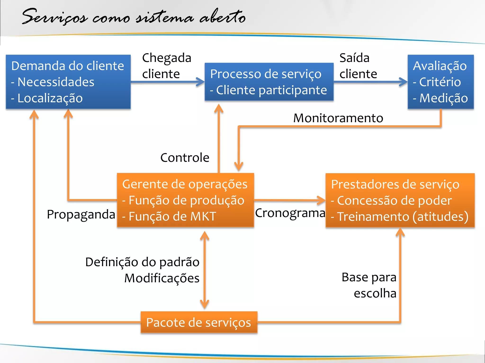 Serviços como sistema aberto
                     Chegada                               Saída
Demanda do cliente                                                     Avaliação
                     cliente      Processo de serviço      cliente
- Necessidades                                                         - Critério
                                  - Cliente participante
- Localização                                                          - Medição
                                                 Monitoramento

                       Controle
                Gerente de operações            Prestadores de serviço
                - Função de produção            - Concessão de poder
     Propaganda - Função de MKT      Cronograma - Treinamento (atitudes)


           Definição do padrão
                  Modificações                             Base para
                                                             escolha

                     Pacote de serviços
 