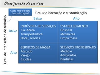 Classificação de serviços
                                  Custo mão-de-obra
                                   Custo de capital    Grau de interação e customização
Grau de intensidade de trabalho


                                                      Baixo                   Alto

                                          INDÚSTRIA DE SERVIÇOS       ESTABELECIMENTO
                                  Baixo   Cia. Aérea                  Hospital
                                          Transportadora              Mecânicas
                                          Hotel, resorts              Limpa fossa

                                          SERVIÇOS DE MASSA           SERVIÇOS PROFISSIONAIS
                                  Alto    Atacado                     Médicos
                                          Varejo                      Advogados
                                          Escolas                     Dentistas
 