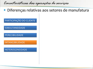Características das operações de serviços
 Diferenças relativas aos setores de manufatura

PARTICIPAÇÃO DO CLIENTE

SIMULTANEIDADE

PERECIBILIDADE

INTANGIBILIDADE

HETEROGENEIDADE
 