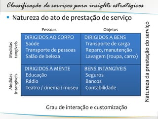Classificação de serviços para insights estratégicos
 Natureza do ato de prestação de serviço




                                                                 Natureza da prestação do serviço
                     Pessoas                   Objetos
              DIRIGIDOS AO CORPO        DIRIGIDOS A BENS
tangíveis




              Saúde                     Transporte de carga
Medidas




              Transporte de pessoas     Reparo, manutenção
              Salão de beleza           Lavagem (roupa, carro)

              DIRIGIDOS À MENTE         BENS INTANGÍVEIS
              Educação                  Seguros
intangíveis
  Medidas




              Rádio                     Bancos
              Teatro / cinema / museu   Contabilidade


                       Grau de interação e customização
 