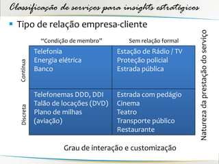 Classificação de serviços para insights estratégicos
 Tipo de relação empresa-cliente




                                                                Natureza da prestação do serviço
                “Condição de membro”       Sem relação formal
              Telefonia                 Estação de Rádio / TV
              Energia elétrica          Proteção policial
   Contínua




              Banco                     Estrada pública


              Telefonemas DDD, DDI      Estrada com pedágio
              Talão de locações (DVD)   Cinema
   Discreta




              Plano de milhas           Teatro
              (aviação)                 Transporte público
                                        Restaurante

                        Grau de interação e customização
 